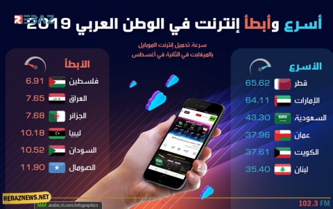 أسرع وأبطأ إنترنت في الوطن العربي 2019
