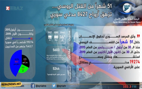 تقرير.. مقتل 8430 مدني بالطائرات الروسية في سوريا منذ عام 2015