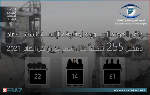 سوريا... 255 شخص قضوا وقتلوا واستشهدوا خلال شهر حزيران/يونيو من العام 2021
