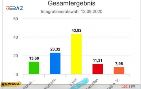 ألمانيا.. القائمة الكوردية تتصدر القوائم في انتخابات بادزالتسوفلن 