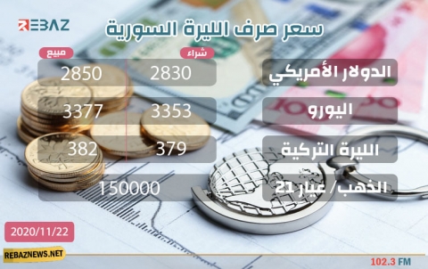 الليرة السورية تنهار مجدداً أمام العملات الأجنبية وارتفاع قياسي لأسعار الذهب 