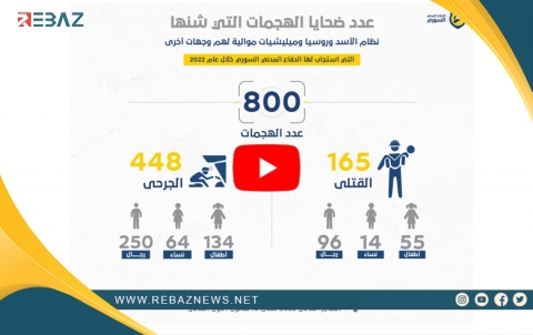 Bakurê rojavayê Sûriyê.. Di 2022yan de, 165 kes di êrîşên Rêjîm û Rûsiyê de hatine kuştin