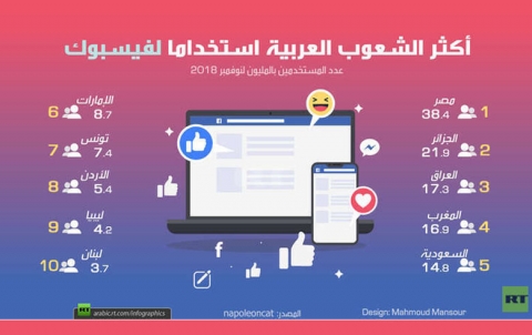 أكثر الشعوب العربية استخداماً لفيسبوك