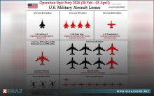 تفاصيل خسائر الجيش الأمريكي خلال عملية الغضب الملحمي 