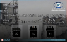 سوريا... 255 شخص قضوا وقتلوا واستشهدوا خلال شهر حزيران/يونيو من العام 2021