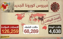 أخر أخبار وباء كورونا حول العالم